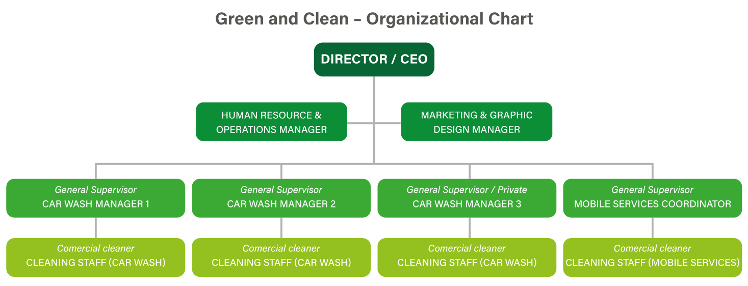Green and Clean Car Wash – Organizational Chart